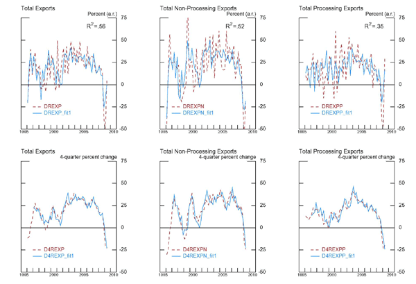Figure 8 is a series of 6 panels, two rows and three columns. The top three panels plot total exports against model predicted exports on a quarter-over-quarter annualized basis.  The bottom panel plots the same series on a 4-quarter percent changes basis.  The left most column of panels plots total exports, the middle plots non-processing exports and the right most column plots processing imports.  Horizontal axes range from 1995 to 2010.  Vertical axes correspond to percent changes, quarter over quarter annualized for the top row and 4-quarter percent changes from the bottom row.  The model used to predict exports for these six panels use foreign consumption and aggregate real exchange rates.  The R2 coefficient is printed on each panel in the top row.  R2 for the total export model is 0.56, non-processing export model is 0.52 and processing exports is 0.35.  The data is highly volatile; the model perditions follow the trends of the data but not every point in the data.  Model predictions fit the actual data more closely in the less volatile second row of panels depicting 4-quarter changes.