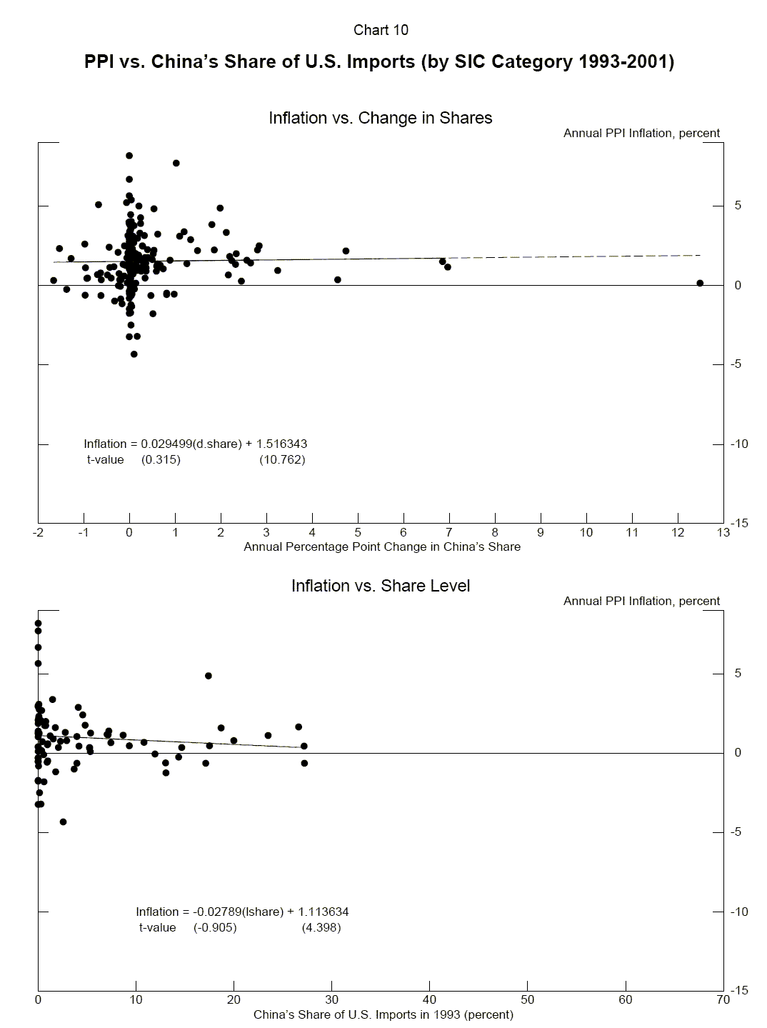 Chart 10 data follows this illustration.