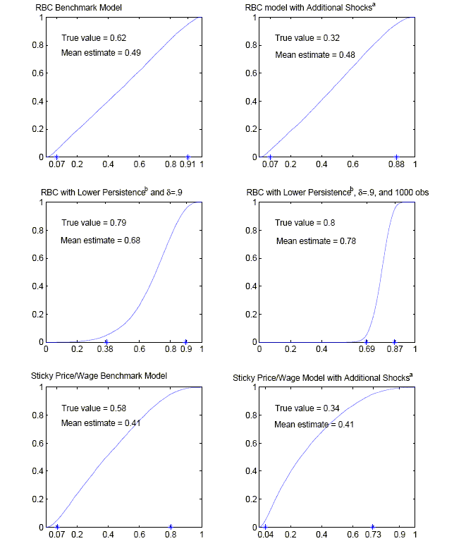     Figure two shows the estimated cumulative distribution functions for the contribution of unit-root technology shocks to HP-filtered output variation for six models. The figure has six panels, each for a different model. The models are: 1) RBC benchmark; 2) RBC with additional shocks; 3) RBC with lower persistence and d=.9; 4) RBC with lower persistence, d=.9 and 1000 observations; 5) sticky price/wage benchmark; 6) sticky price/wage with additional shocks.
    The distribution functions for 1), 2),3), 5) and 6) appear close to uniform over the unit interval. The distribution function for 4) is the only one for which 90% of the mass is concentrated in a tight interval between 0.69 ad 0.87.