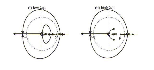 Figure 3 duplicates the graphs in Figure 1, adding arrows depicting movements in roots when a nominal interest rate rule is switched on with $j=1$.  In (i), two stable roots have arrows moving towards zero, with paths containing either positive or negative imaginary parts.  The largest stable root moves along the x-axis to a value >1, where that root and the unstable root curve outside the unit circle to a value of approximately (-1.3, 0).  In (ii),  the two roots with imaginary parts have arrows curving toward zero; and the two roots without imaginary parts behave like the two largest roots in (i).