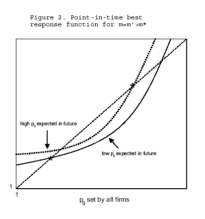 Figure 2 shows the point-in-time best response function for m=m' > m*.  Figure 2 looks like Figure 1, but with two lines (rather than one) that curve upward to the right.  Those two lines are roughly parallel to each other, and each intersects the 45-degree line twice.  The lower line corresponds to a low $p_0$ expected in the future; the higher line corresponds to a high $p_0$ expected in the future.