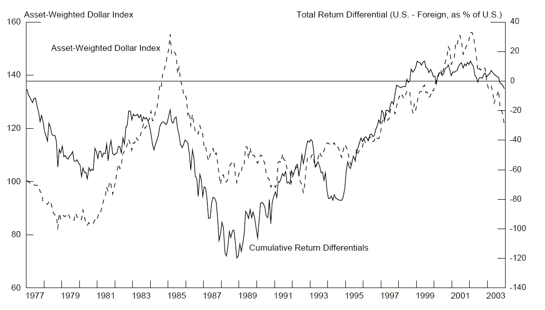 Figure 3a plots the asset-weighted dollar index and the total return differential (U.S. - Foreign), both over 1977-2003.  The dollar index ranges over [60,160]; the differential ranges over [-140%,+40%].
The two series move similarly over time.  This figure shows that total U.S. investors' global portfolio depends largely on the movement of the dollar exchange rate.