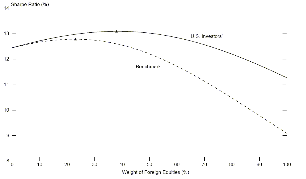 Figure 3b plots the reward-to-risk ratio (Sharpe Ratio, as a percentage, from 8% to 14%) for a benchmark case and for the U.S. investors' case, depending upon the weight of foreign equities (in percent, from 0% to 100%).
For the benchmark, the Sharpe ratio is about 12.5% with a weight of foreign equities at 0%, rising to about 12.7% for a weight of 20%, and dropping off to 9% for a weight of 100%.
For U.S. Investors, the Sharpe ratio is about 12.5% with a weight of foreign equities at 0%, rising to about 13% for a weight of 40%, and dropping off to 11.3% for a weight of 100%.
This figure shows that U.S. investors pick a better allocation of foreign equities than those implied by the market capitalization allocation.
