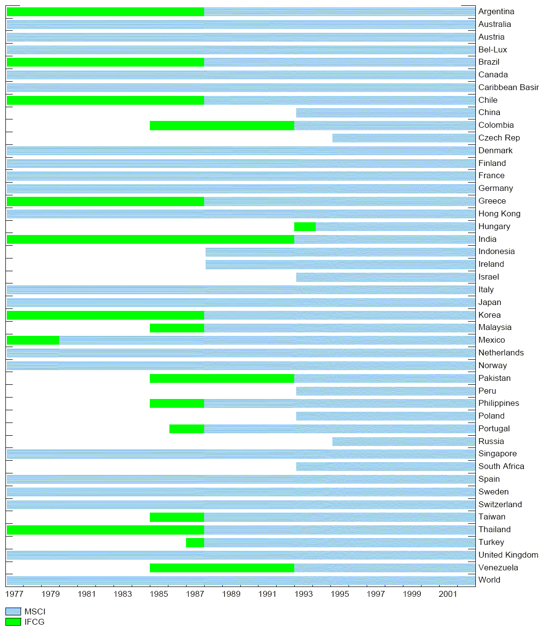 Figure A1 shows data availability for our equity returns over the period 1977-2002, country by country.  Most developed markets have data from the start of the sample.  We use IFC data for some early periods for most emerging markets and MSCI data for later in the sample.