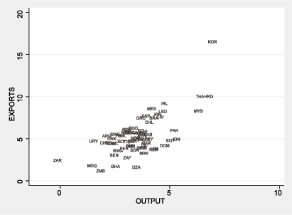 Figure 1 is a scatter plot outlining export growth against output growth for a variety of countries listed in Table 1 at the end of the paper. Both variables are calculated as average annual growth rates for the period spanning from to 1960 to 2000. The figure shows a clear positive correlation between the two variables, as the points seem to follow along a 45-degree line.