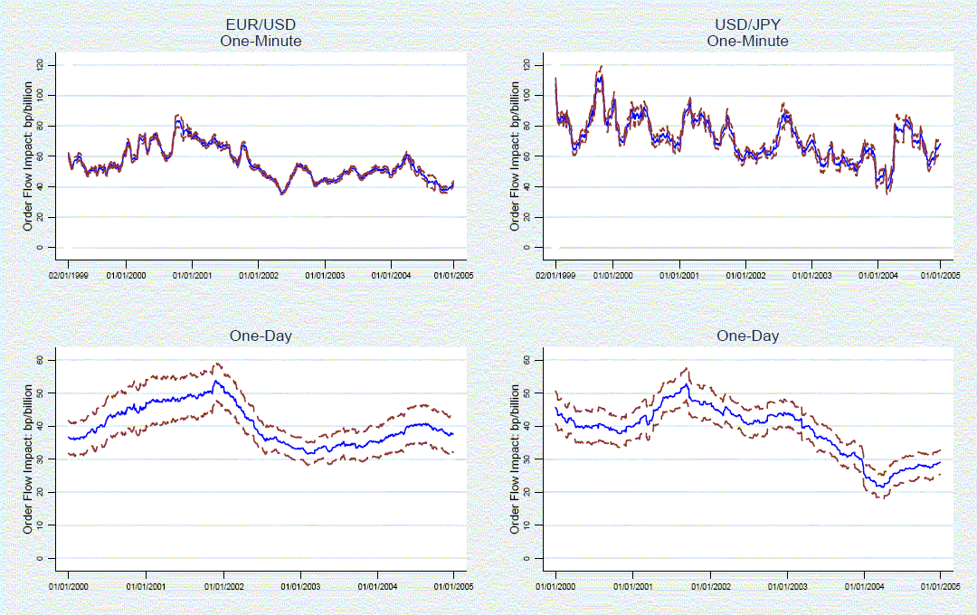 Figure 6 focuses on the lower-frequency variation over time of the return/order flow relationship. It shows rolling regression estimates of the slope coefficients from equation (1) with 30-day windows at the one-minute frequency and with 250-day windows (corresponding to about one calendar year of data) at the one-day frequency, for both the euro-dollar and dollar-yen currency pairs, along with 95 percent confidence intervals.  The one-minute estimates over a 30-day window show a large amount of variation over time, with the slope coefficients ranging from about 40 basis points per billion of order flow to about 80 basis points in euro-dollar and from 40 to more than 100 basis points in dollar-yen.