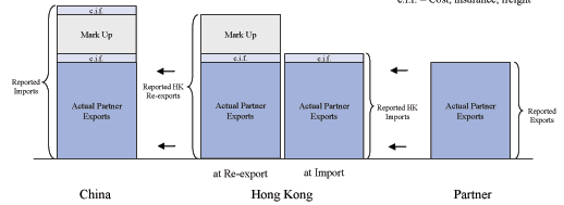 Figure 3b illustrates how indirect trade from China�s trading partners to China is reported by both parties.  The figure consists of four bars.  The first bar represents Chinese imports as reported by China.  The second set of two bars represents how trade is reported by Hong Kong at re-export and import, respectively.  The fourth bar represents exports from China�s trading partner as reported the trading partner.  The first bar consists of four pieces.  The bottom piece is labeled �Actual Partner Exports�.  The second piece and fourth piece are both labeled �cost, insurance, and freight�.  The third piece is labeled �Mark Up�.  The four pieces together are labeled �Reported Imports�.  Arrows point from the second middle two bars to the fourth bar.  The second bar consists of three pieces.  The three pieces are identical in size and labeling to the bottom three pieces of the first bar.  The three pieces together are labeled �Reported Hong Kong Re-exports�.  The third bar consists of two pieces.  The two pieces are identical in size and labeling to the bottom two pieces of the first bar.  The two pieces together are labeled �Report Hong Kong Imports�.  Arrows points from the first bar to the middle set of two bars.  The first bar consists of one piece.  The piece is identical in size and labeling to the first piece of the first bar.  It is also labeled �Reported Exports�.