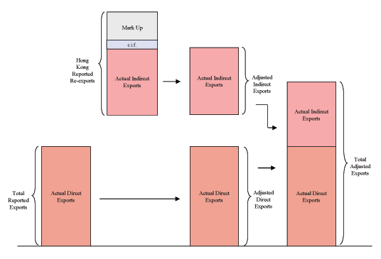 Figure 4 illustrates how we adjust export data.  The figure consists of four bars.  The first bar is just one piece and is labeled �Actual Direct Exports� and �Total Reported Exports�.  An arrow points from the first bar to the lower part of the third bar. The second bar is above the first bar and to the right.  It consists of three pieces.  The first piece is labeled �Actual Indirect Exports�.  The second piece is labeled �cost, insurance, and freight�.  The third piece is labeled �Value Added Mark Up�.  An arrow points from the second bar to the upper part of the third bar.  The third bar consists of two parts.  The first part is the same size and labeled the same as the first bar.  It is also labeled �Adjusted Direct Exports�.  An arrow points from the lower part of the third bar to the lower part of the fourth bar.  The upper part of the third bar consists of only one piece and it is not connected to the lower part.  The piece is the same size and labeled the same as the first piece of the second bar.  The upper part of the third bar is also labeled �Adjusted Indirect Exports�.  An arrow points from the upper part of the third bar to the upper part of the fourth bar.  The fourth bar consists of two pieces.  The first piece is identical in size and labeling to the first bar.  The second piece is on top and is identical in size and labeling to the upper part of the third bar.  The two pieces of the fourth bar are connected.  The two pieces of the fourth bar together are labeled �Total Adjusted Exports�.