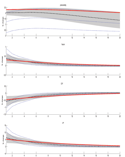 Figure 3 depicts the case when the AR(1) coefficient on technology is 0.98 and non-technology shocks have a first-order coefficient of 0.6. Obvious from this graph is that, regardless of the persistence of the non-technology components, the MFEV approach still outperforms the long-run restriction approach when identifying a persistent yet stationary technology shock.  When the non-technology components are less persistent, the median responses of the MFEV approach always lies closer to the theoretical responses.  Indeed, the LR-SVAR error bands do not contain the model impulse responses for the first few periods, whereas the MFEV do.