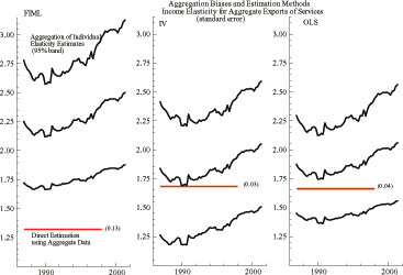 Figure A8 has three panels.  For each panel, the horizontal axis depicts time (increasing from left to right) and the vertical axis depicts values for one, or more, variable of interest (increasing from bottom to top).  Each panel shows the confidence bands for aggregate income elasticity of exports.  The left panel has the results for FIML; the middle panel has the results for IV; and the right panel has the results for OLS.  The estimate based on disaggregated equations is always above the estimate based on the aggregate equation.