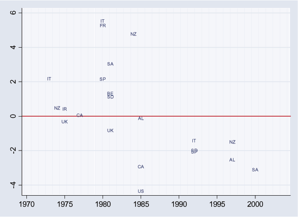 Figure 6 is a scatterplot.  The horizontal axis is years from 1970 through 2004.  The vertical axis is the change in the bond yield from the year before to the year after the beginning of a currency crash, with a scale from  4 to 6.  The currency crashes are denoted by two-letter abbreviations for the country involved.  Before 1985, most of the observations lie above zero, led by Italy and France between 5 and 6 in 1980.  Beginning in 1985 all observations lie below zero, led by the United States just below  4 in 1985.
