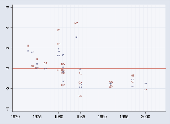 Figure 7 is a scatterplot similar to Figure 6.  Plotted in large font are the changes in bond yield during the year after the beginning of a currency crash.  Plotted in small font are the predicted values from the regression shown in column 1 of Table 1.  The maximum is New Zealand at just above 4 in 1984; the minimum is the United States at around  3 in 1985.  All observations from 1985 onward are below zero.  The predicted values are generally close to the actual values but somewhat smaller in magnitude.
