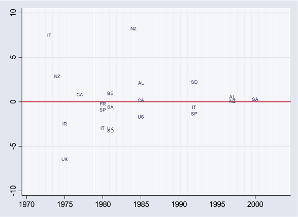 Figure 8 is a scatterplot similar to Figure 6.  The vertical axis shows the change in the inflation rate during the year after the beginning of a currency crash, ranging from  10 to 10.  Prior to 1985 the points are often far from zero, with the United Kingdom in 1975 around  7 and New Zealand in 1984 around 8.  Since 1985 the points are bounded between about  2 and 2.