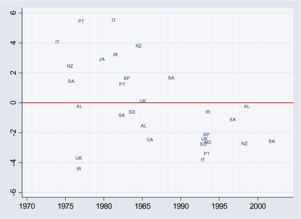 Figure A1 is a scatterplot similar to Figure 6.  The vertical axis shows the change in the bond yield from 12 months before to 12 months after the beginning of a currency crash using monthly data.  There are more crashes (30) identified than in Figure 6 (22).  The pattern is similar to that of Figure 6, with a wide range of outcomes prior to 1985 but yields almost always falling after 1985.  The sole exception is South Africa in 1988, when yields rose almost 200 basis points.