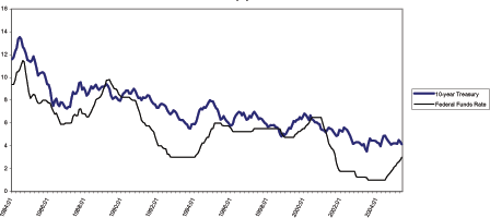 Figure 4 shows the 10-year treasury yield and the Federal funds rate from 1984 to 2005. The 10-year treasury  yield begins at just below 12 percent and steadily declines to around 4 percent in 2005.  The Federal funds rate starts at just over 9 percent, with the most pronounced decreases occurring in 1987, 1993 and 2002. The funds rate reaches cyclical peaks in 1985, 1989, 1995, 2001 and 2005 ending at just over 2 percent.
