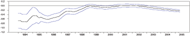 The second panel, Figure 7b, shows the coefficient estimate of treasury securities. The series ranges from negative 0.7 to about negative 0.3.  It registers a value of zero in 1999 and from 2000 to 2002.  The confidence bands start at about 0.4 in 1993 and narrow to just under 0.1 in 1999.
