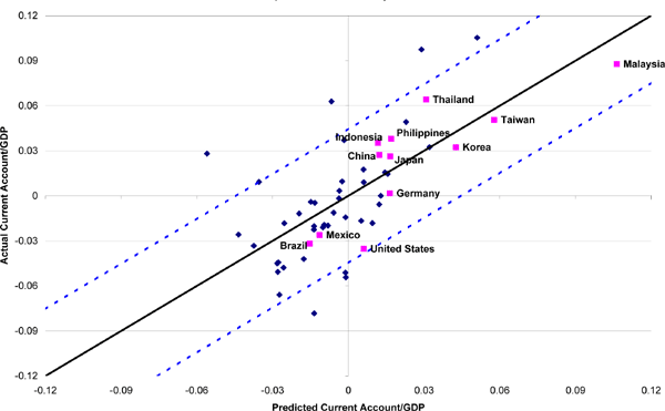 Figure 6 shows the addition of the financial crisis variables substantially increases the model's predictions of the developing Asian current account balances, so that these now fall within the 95 percent confidence interval for the model. This represents significant evidence that the region's outsized surpluses in the 1997-2003 years importantly reflected the on-going effects of the financial crisis that started at the onset of that period. The predicted current accounts for non-crisis countries are largely unaffected by the addition of the crisis variable to the model.