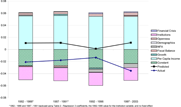 Figure 7 performs two functions: First, the lines connecting the squares and diamonds compare the model's prediction of the path of the U.S. current account with its actual values for all four periods; the model-fitted predictions are represented by black squares and the actual values by blue diamonds. (The results for the 1982-86 and 1987-91 periods are based on the coefficients estimated over the 1992-96 and 1997-2003 periods, with the institutions measure fixed at its 1992-96 period level and the fixed effect set to zero.)

Second, the multi-colored and textured columns decompose the model's prediction into the contributions of the different explanatory variables. Each bar in a column represents the value of an explanatory variable multiplied by its respective coefficient, with positive contributions plotted above the zero line and negative contributions below it. The fixed effect is included in the constant term, indicated by the green checkerboard bars. The effects of the financial crisis variable and its interaction term have been combined into a single contribution (blue cross-hatch), as have the effects of the youth and elderly dependency ratios (light blue horizontal lines). The sum of the contributions is equal to the model's predicted value, as positive and negative contributions net out.