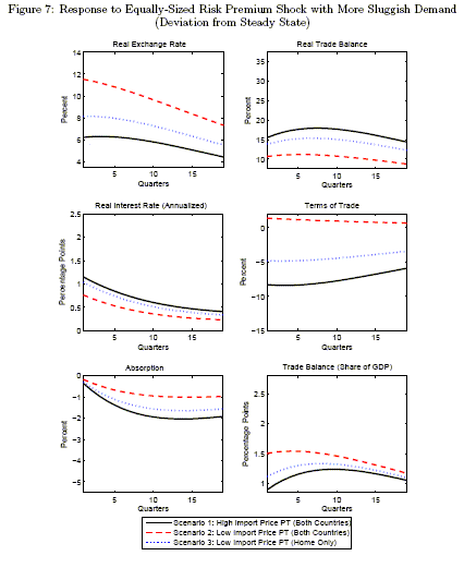 Data for Figure 7 immediately follows.