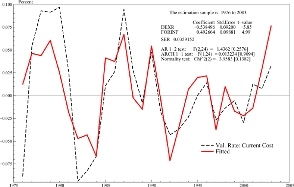 Figure 10 illustrates that based on annual observations from 1976 to 2003, the estimation results confirm our priors. The estimates indicate that a one percent appreciation of the dollar lowers the rate of current-cost valuation adjustments by about 0.5 percentage points; a one-percent increase in the foreign inflation rate raises the valuation rate by nearly 0.5 percentage points. The coefficient estimate on the exchange rate being less than one can be a result of many factors. First, some assets of the firms may be in dollars (as a matter of fact, some foreign affiliates keep their books in dollars). Second, firms use exchange rate hedges. Third, our DI-weighted dollar does not encompass all the recipients of U.S. direct investment, so that our independent variable is a proxy for the true exchange rate.