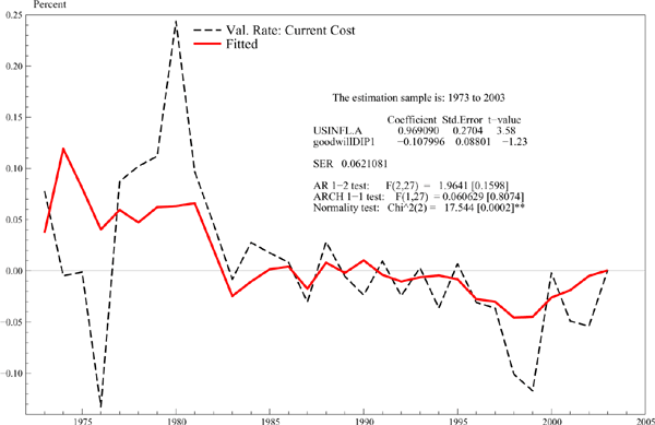 Figure 14 shows that based on annual observations from 1973 to 2003, the estimation results suggest that our approach to modeling intangibles has no statistical effect on the valuation rate.