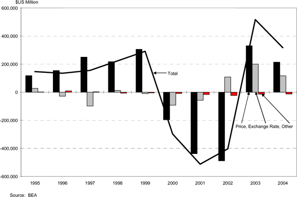 Figure 3 shows that the valuation adjustments for DI abroad at market value are even larger and more volatile than those for current cost (note the difference in scale of the y axis). In 2001, for example, the valuation adjustment was -$512 billion, which is close to the U.S. current-account deficit for that year. From 2001 to 2004, the valuation adjustment swung from -$512 billion to $515 billion, an increase of $1.2 trillion. These swings are dominated by movements in stock prices, which account for 77 percent of the volatility. To a lesser extent movements in exchange rates influence this valuation adjustment, which account for 20 percent of the volatility; other valuation adjustments are, in general, small.