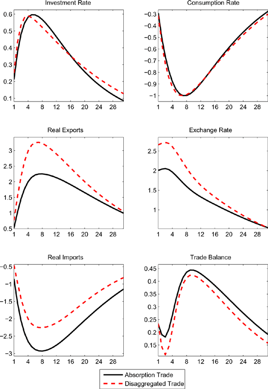Figure 6 shows the response of key variables to a preference shock $ \nu_{ct}$ that temporarily reduces consumption as a share of GDP by 1 percentage point at its trough.

Under the AT specification, the consumption shock induces very similar quantitative effects on the home country as the investment shock just described. Both shocks have commensurate effects on total domestic absorption, which is the activity variable that drives imports in the AT specification; as a consequence, the shocks have nearly the same effects on the real exchange rate, trade balance, and its components.

The effects of the consumption shock under the DT specification are markedly different than under the AT specification, as the former implies a smaller contraction in imports, despite a noticeably larger exchange rate depreciation. The smaller import contraction reflects that the impetus from the activity measure in the domestic import equation is negligible, as domestic investment actually rises somewhat (and receives a high weight under the DT specification). The larger real exchange rate depreciation under the DT specification reflects a much sharper fall in domestic relative to foreign interest rates. Foreign interest rates fall less because the consumption shock exerts a less contractionary impact on foreign exports (which are heavily concentrated in investment goods under the DT specification). Thus, given that the foreign country fails to cushion the impact of the shock on the home country by lowering its interest rates as much as under the AT specification (which in that case boosts absorption abroad, and home exports), more of the adjustment must occur through real depreciation of the home currency.

In comparing the effects of the domestic investment and consumption shock under the DT specification, it is clear that the investment shock induces a significantly larger adjustment of the trade balance, exerts larger effects on real imports, and is associated with much less exchange rate depreciation than the consumption shock. The larger effect reflects both that the home country's imports are heavily investment-intensive, and that domestic investment shocks exert comparatively larger effects on the foreign economy (which translates into larger foreign interest rate cuts, and more stimulus to domestic exports).