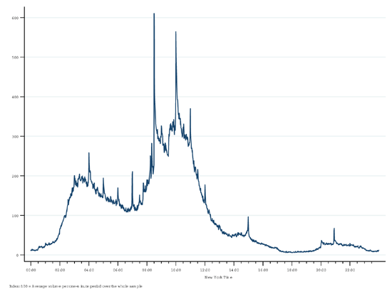 Figure 1 shows the average one-minute volume of trade over the day. The graphs shows the average minute-by-minute volume, standardized to have a mean of 100.