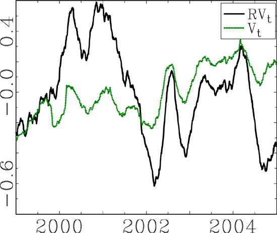 Figure 7 shows plots of the 40-day moving average of the demeaned log-transformed realized volatility $ \left ( RV_{t}\right ) $, and volume of trade $ \left ( V_{t}\right ) $. The daily data displayed in the graph is constructed from the five-minute intra-daily data, using the full sample each day.