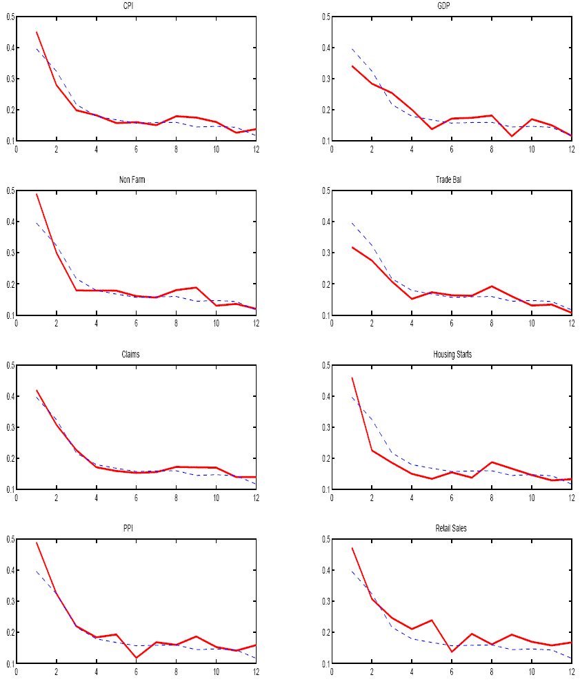 Figure 6 is constructed in a similar way to Figure 5, except that results here are shown for days when the Bovespa is not open at 8:30 am at the time of a U.S. announcement, and hence, the initial reaction measures the overnight return.   (There are no charts for the U.S. industrial production and FOMC announcements because the Bovespa is always open at the time of those announcements.)  Number of observations in parenthesis after each release: CPI (38); claims (191); GDP (44); housing starts (38); Nonfarm payrolls (45); PPI (39); retail sales (43); trade balance (47).  
Both mean absolute returns for the CPI start at around 0.4, decline rapidly to about 0.2 at 2 periods out, and continue declining gradually thereafter.
Returns for other series behave similarly.