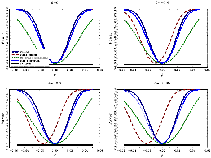 Size and power results from the Monte Carlo study without cross-sectional dependence. The graphs show the average rejection rates for a two-sided 5 percent t-test of the null hypothesis of beta=0, for samples with T=100, and n=20. The x-axis shows the true value of the parameter beta, and the y-axis indicates the average rejection rate. The solid lines, labeled Pooled, give the results for the t-test corresponding to the standard pooled estimator without individual intercepts; the long dashed lines, labeled Fixed effects, show the results for the t-test corresponding to the standard fixed effects estimator; the short dashed lines, labeled Recursive demeaning, show the results for the t-test corresponding to the estimator based on recursive demeaning; the dotted lines, labeled Bias corrected, show the results for the t-test corresponding to the bias corrected fixed effects estimator. The flat lines indicate the 5% rejection rate. All results are based on 10,000 repetitions.
	All tests have a size close to the nominal 5% when the regressors are exogenous. As the regressors become more endogenous, the t-test based on the standard fixed effects estimator become more biased, with rejection rates upward of 50% under the null hypothesis.