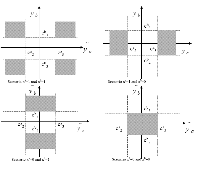 Figure 3 exhibits four panels showing the rescaling necessary to condition on the timing decision in the U.S. and Euro area. The first panel depicts the scenario in which both central banks change their respective target rates; the second panel shows the scenario in which only the first central bank changes the target rate; the third panel shows the scenario in which only the second central bank changes the target rate; the last panel depicts the scenario in which none of the central banks change their respective target rate. Each panel is divided in 9 areas, that we can number progressively from 1 to 9, from left to right, top to bottom. Scenario 1 indicates that the only admissible space in the support is represented by areas 1, 3, 7, and 9. Scenario 2 indicates that the only admissible space in the support is represented by areas 4 and 6. Scenario 3 indicates that the only admissible space in the support is represented by areas 2 and 8. Scenario 4 indicates that the only admissible space in the support is represented by area 5. More information on the rescaling can be found in Appendix 7.2.