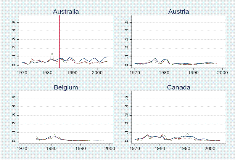 
Figure 1 has 22 panels, one for each of the countries examined.  The x-axis has a range [1970, 2000], and
the y-axis has a range [0, 0.5].

Australia:
The probabilities generally fluctuate in a range from 0 to 10 percent. There is a vertical line denoting the sharp depreciation in 1985. None of the estimated probabilities are particularly elevated around the time of this sharp deprecation.

Austria:
The probabilities generally fluctuate in a range from 0 to 8 percent. No sharp depreciations in the Austrian exchange rate occurred in this period.

Belgium:
The probabilities generally fluctuate in a range from 0 to 8 percent. No sharp depreciations in the Belgium exchange rate occurred in this period.

Canada:
The probabilities generally fluctuate in a range from 0 to 8 percent. No sharp depreciations in the Canadian exchange rate occurred in this period.