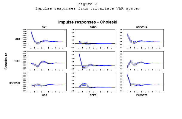This chart contains nine panels showing the impulse responses (Choleski) of GDP, the real effective exchange rate, and exports, to shocks in those three variables.  The horizontal axis shows the periods from 0 to 9 in each panel, while the vertical axis varies.  For the impulse responses of GDP to the three different shocks, the vertical axis runs from -.0075 to .0150.  For the impulse responses of the real effective exchange rate, the vertical axis runs from -.025 to .1.  For the impulse responses of exports, the vertical axis runs from -.04 to .08.  Each panel contains three lines.  The central line shows the estimated impulse response, and the two lines on either side show the 95% confidence interval.  The confidence interval lines are quite close to the estimated impulse responses in all nine panels.

The impulse response of GDP to a shock in GDP is strong an positive in period 0, falls to negative territory by period 2, and becomes indistinguishable from 0 thereafter.  The impulse response of the real effective exchange rate to a shock in GDP is small and positive in period 
0 and becomes indistinguishable from 0 thereafter.  The impulse response of exports to a shock in GDP is strong and positive in period 0, becomes slightly negative by period 2, and becomes indistinguishable from 0 thereafter.  

The impulse response of GDP to a shock in the real effective exchange rate is basically 0 in period 0, becomes modestly negative in periods 1 and 2, jumps into positive territory in periods 3 and 4, and becomes indistinguishable from 0 thereafter.  The impulse response of the real effective exchange rate to a shock to the real effective exchange rate is strong and positive in period zero, becomes slightly negative in periods 1 and 2, very slightly positive in period 3, and becomes indistinguishable from 0 thereafter.  The impulse response of exports to a shock to the real effective exchange rate is modestly negative in period 0, becomes slightly positive in period 1, slightly negative in period 2, becomes very slightly positive again by period 4, and becomes indistinguishable from 0 thereafter.  

The impulse response of GDP to a shock to exports is 0 in period 0, alternates between very slight negative and positive values in periods 1, 2, and 3, is slightly negative in period 4, and becomes indistinguishable from 0 thereafter.  The impulse response of the real effective exchange rate to a shock in exports is zero in period 0, is modestly positive in periods 1 and 2, and becomes indistinguishable from 0 thereafter.  The impulse response of exports to a shock to exports is very strong in period 0 and becomes indistinguishable 
from 0 thereafter.