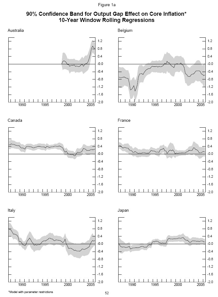 Figure 1a contains eleven panels arranged in two columns and six rows.  For each panel, the vertical axis represents the value of the coefficient estimate for the output gap in the equation explaining core inflation; the range of the vertical axis is from -2.0 to 1.2.  The horizontal axis in each panel represents dates ranging from 1987 to 2005.  For a given date, each panel shows the 90 percent confidence band for a country�s the rolling regression coefficient estimate using data between the associated date and the ten preceding years.  From left to right and from top to bottom, the panels correspond to the following countries: Australia, Belgium, Canada, France, Italy, Japan, Netherlands, Sweden, Switzerland, United Kingdom, and the United States.
