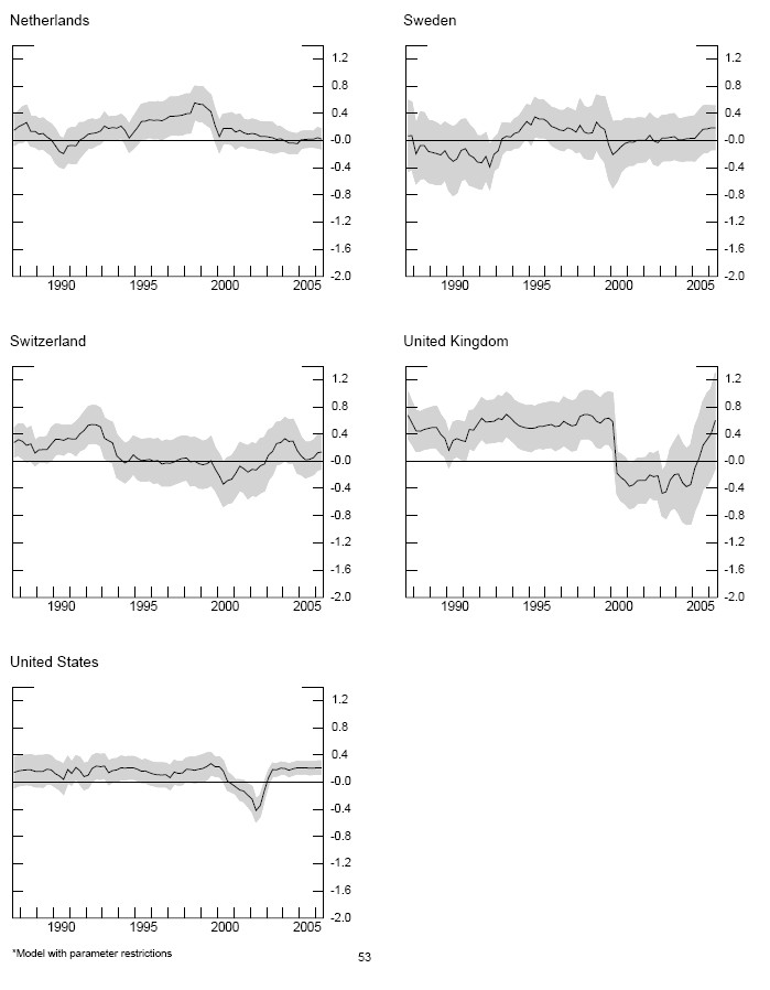 Figure 1a contains eleven panels arranged in two columns and six rows.  For each panel, the vertical axis represents the value of the coefficient estimate for the output gap in the equation explaining core inflation; the range of the vertical axis is from -2.0 to 1.2.  The horizontal axis in each panel represents dates ranging from 1987 to 2005.  For a given date, each panel shows the 90 percent confidence band for a country�s the rolling regression coefficient estimate using data between the associated date and the ten preceding years.  From left to right and from top to bottom, the panels correspond to the following countries: Australia, Belgium, Canada, France, Italy, Japan, Netherlands, Sweden, Switzerland, United Kingdom, and the United States.