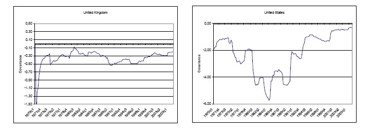 Figure 5 contains eight panels arranged in two columns and four rows.  Each panel shows the rolling covariance between the contributions of total domestic demand and the ratio of net exports to GDP; the rolling covariance uses a ten-year window.   For each panel, the horizontal axis in each panel represents dates ranging from 1970 to 2005.  For a given date, the vertical axis represents the value of the covariance using data between the associated date and the ten preceding years.  From left to right and from top to bottom, the panels correspond to the following countries: Belgium, Canada, France, Italy, Japan, the Netherlands, United Kingdom, and the United States.