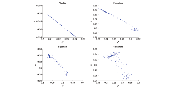 The figure has four panels, each plotting dynamic realizations of effective bargaining against the labor tax rate in repeated simulations of the model.  Each panel corresponds to different degrees of nominal wage rigidity.  With no costs of wage adjustment there is a negative relation.  When there are costs associated with wage adjustment there is difficult to see a clear relationship.