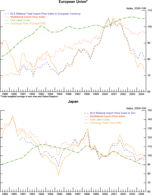 Figure 1 consists of two graphs presented in a 2-by-1 matrix. The top graph is for the European Union. The x-axis of each graph is labeled in years from 1989 to 2004.  The y-axis is labeled Index, 2000 equals 100.  The values on the y-axis run from 60 to 110.  There are four lines on this graph: the BLS Bilateral Total Import Price Index in European Currency, the Multilateral Export Price Index, Unit Labor Costs, and Exchange Rate (Foreign-to-U.S.-dollar). The line for the BLS Bilateral Total Import Price index in European Currency begins in 1991 with a value of 70.  It moves within the range of 70 and 85 until the beginning of 1999.  In the beginning of 1999, it trends steeply upwards reaching 105 by the middle of 2005.  It remains at around 100 until the end of 2001.  It then trends steeply downward and ends in 2004 at 80. The line for the Multilateral Export Price Index begins in 1989 with a value of 69.  It trends upwards slowly and reaches 100 by the middle of 2000.  It trends slightly downwards and ends in 2004 with a value of 95. The line for the Unit Labor Costs trends upwards for most of the graph.  From 1989 to the middle of 1993, it is slightly steeper than the 1993 to 2004 period.  In 1989, the line begins with a value of 82.  It reaches 100 by the middle of 1993.  It finishes with 105 in 2004. The line for the Exchange Rate (Foreign/US$) begins in 1989 with a value of 88.  It drops to 72 by the end of 1990.  It increases to 80 by the middle of 1991 and falls back down to 70 by the middle of 1992.   Again, it increases to about 82 in the beginning of 1994 and then falls to 70 in the middle of 1995.  From there, the line trends upward and reaches 105 by the middle of 2005.  It remains around 100 until the end of 2001.  It then trends steeply downward and ends in 2004 at about 73. The bottom graph is for Japan. The x-axis of each graph is labeled in years from 1989 to 2004.  The y-axis is labeled Index, 2000 equals 100.  The values on the y-axis run from 60 to 150.  There are four lines on this graph: the BLS Bilateral Total Import Price Index in European Currency, the Multilateral Export Price Index, Unit Labor Costs, and Exchange Rate (Yen-to-U.S.-dollar). The line for the BLS Bilateral Import Price Index in Yen begins in 1991 with a value of 115.  It trends downwards and reaches a value of 85 by the middle of 1995.  It then increases to about 125 in the middle of 1998.  It decreases to 95 by the end of 1999 before increasing again in the beginning of 2002.  It slowly trends downwards and ends in 2004 with a value of 95. The line for the Multilateral Export Price Index begins in 1989 with a value of 130.  It trends downwards and reaches a value of 100 by the middle of 1995.  It then increases to about 125 in the middle of 1998.  It decreases to 100 by the end of 1999.  It moves between 95 and 105 for the remaining years.  The line for the Unit Labor Costs begins at 90.  It increases to 110 in the beginning of 1993.  From here, it slowly trends downwards and ends in 2004 with a value of 90.  The line for the Exchange Rate (Yen/US$) begins in 1989 with a value of 120.  It then increases to 145 by the middle of 1990.  It trends downwards to 75 by the middle of 1995.  From there, it increases.  In 1998, the index is 130.   It decreases to 90 in the end of 1999 before increasing to 125 in the middle of 2001.  It slowly decreases and ends at 100 in 2004.