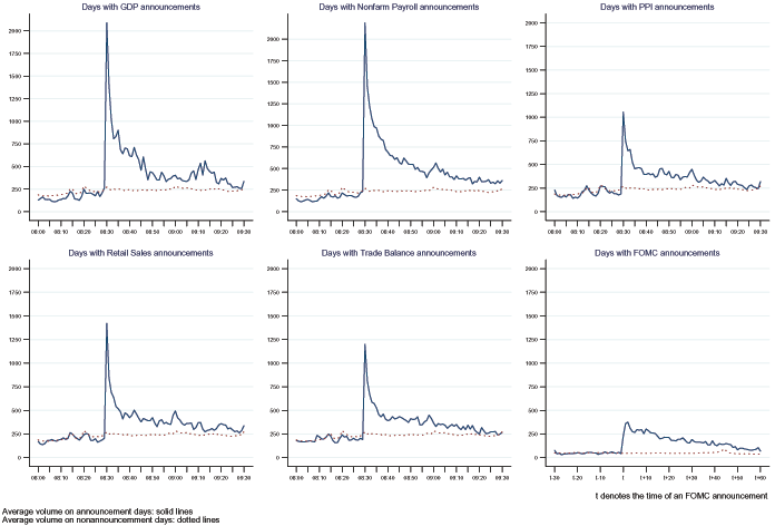 Figure 2 has six panels, which show the reaction in trading volume to six types of macroeconomic announcements, GDP, non-farm payrolls, trade balance, PPI, retail sales, and the FOMC target rate.  In each panel, the x-axis is time, running from 30 minutes before each announcement to 60 minutes after.  The y-axis is indexed to average volume per minute.  Each panel shows a sharp jump in volume at the time of announcements, which then gradually declines after the announcements.  The largest jumps are for GDP announcements and for non-farm payroll announcements.
