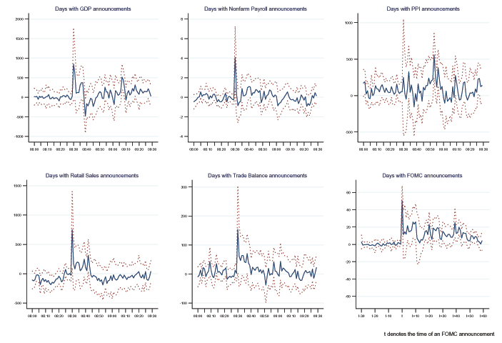 Figure 4 has six panels, covering the same six announcements as in Figures 2 and 3.  The x-axis is time from 30 minutes before each announcement to 60 minutes after.  The y-axis is the slope coefficient from regressions of one-minute volume, done each minute, on the absolute size of each announcement surprise, indexed to average volume per minute.  We note spikes in slope coefficients at 8:30 a.m. for all but the PPI announcements.