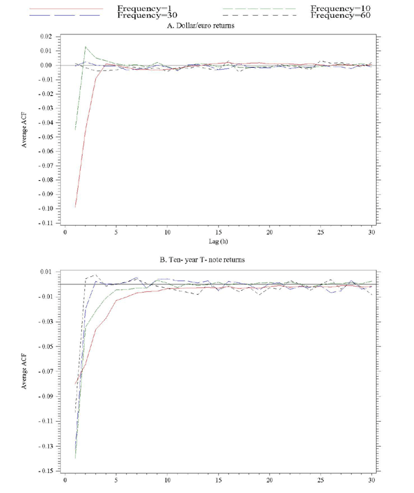 Figure 6 has two panels, the top for FX, the bottom for T-notes.  In each panel, the x-axis is the lag used in calculating autocorrelation, ranging from 0 to 30.  The y-axis is the average autocorrelation coefficient, centered at 0.  In each panel, we show lines for autocorrelations calculated at 4 sampling frequencies, corresponding to intervals of 1,10, 30 and 60 seconds.  For lags of 5 and above, autocorrelations are all near zero.  At shorter lags, particularly one, returns tend to be negatively autocorrelated, more so in T-notes.