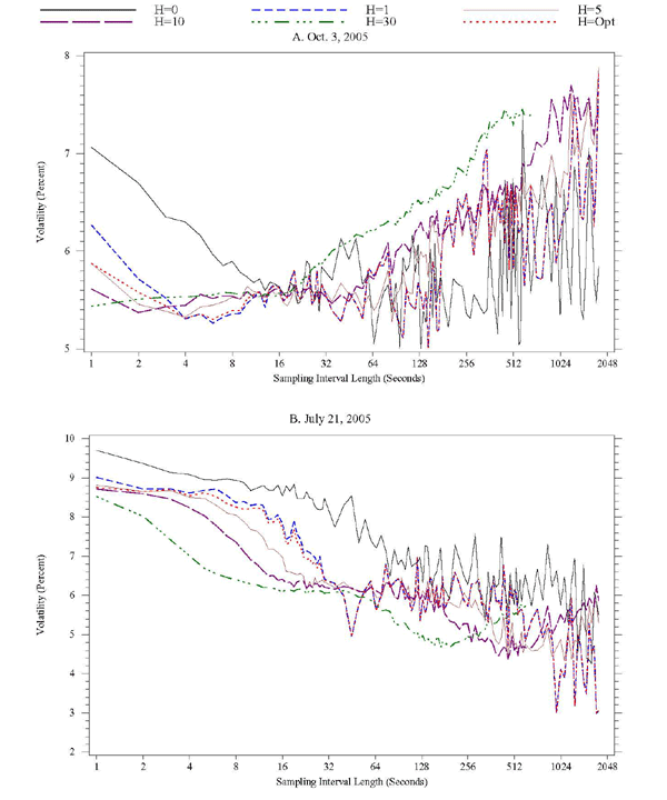 Figure 9 has 2 panels, corresponding to specific days in 2005 (October 3 and July 2).  In each panel, the x-axis is sampling interval length, ranging from 1 to 2048 seconds, the y-axis is volatility, expressed in percent.  In each panel, six lines are show, corresponding to kernel-based realized volatility estimates calculated with bandwidth parameters H equal to 0, 1, 5, 10, 30, and the optimal H.  On both days, kernel-based estimates are lower at short sampling intervals than the bandwidth-zero estimate.  In most cases, the lowest estimates are the ones with the highest bandwidth, although not at all sampling intervals.