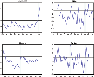 Figure 1a plots the data for the Current-Account GDP ratio for Argentina, Chile, Mexico, and Turkey. The data source is Argentinean Ministry of Finance, Bank of Chile, Bank of Mexico, Central Bank of Turkey, International Financial Statistics. The data covers periods 1993 -2004 for Argentina, 1986 -2001 for Chile, 1987-2004 for Turkey. Data are quarterly seasonally adjusted real data series. This figure illustrates the sharp reversal in current accounts during the financial crises experienced by those countries.