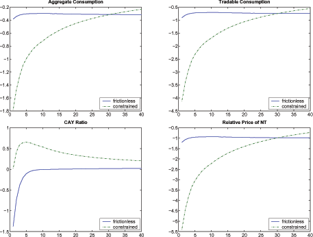 Figure 4 plots the conditional forecasting functions for aggregate consumption, tradable consumption, current account-output ratio, and relative price of nontradables in response to a 1-standard-deviation negative shock. The Solid blue lines plot forecast functions in the frictionless economy and the dashed green lines plot in the constrained economy. These forecasting functions are conditional on the 229th bond grid, which is one of the Sudden Stop states and has a long-run probability of 0.47 percent, and they are calculated as percentage deviations from the long-run means of their frictionless counterparts. As the graphs suggest, the response of the constrained economy is dramatic. The endowment shock results in a 4.1 percent decline in tradable consumption, compared with a decline of only 0.9 percent in the frictionless economy. In line with the larger collapse in the tradables consumption, the responses of aggregate consumption and the relative price of nontradables are more dramatic in the constrained economy than in the frictionless economy. Whereas households in the frictionless economy are able to absorb the shock via adjustments in the current account (the current account deficit slips to 1.4 percent of GDP), households in the constrained economy cannot because of the binding borrowing constraint (the current account shows a surplus of 0.02 percent of GDP). These figures also suggest that the effects of Sudden Stops are persistent. It takes more than 40 quarters for these variables to converge back to their long-run means.
