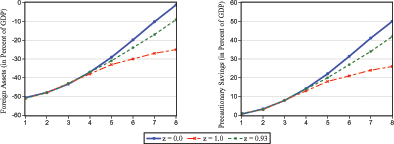 Figure 5 exhibits the foreign asset holdings (left panel) and precautionary savings (right panel) with a two-step interest rate function. The results in Figure 5 show that the increases in mean asset holdings and precautionary savings in response to higher output variability are the same as in the Baseline for output standard deviations of up to 4 percent. Above 4 percent, mean asset holdings and precautionary savings are smaller with z equals 0.93 or 0 than in the Baseline.