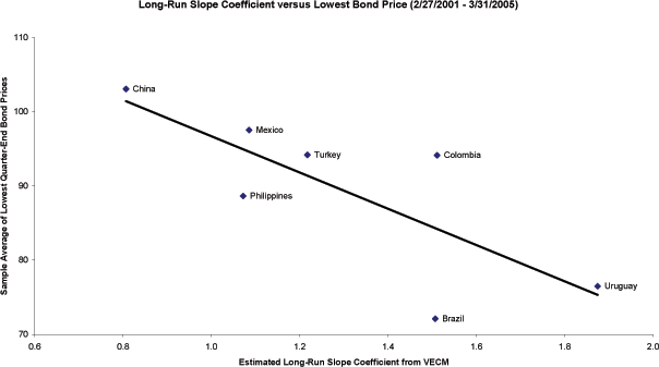 Figure 6 plots the VECM long-run slope coefficient estimates (β from Table 5) versus lowest bond prices for China, Mexico, Philippines, Brazil, Turkey, Uruguay and Columbia over the period of February 27, 2001 – March 31, 2005.  We use the issuer’s lowest-priced bond as a rough proxy for the relative value (upon a default event) of the cheapest-to-deliver bond.  The cheapest-to-deliver option should also be reflected in the sensitivity of CDS premiums to bond spreads (i.e., the slope coefficient).  The negative slope of the trend line in the scatter plot shows a strong negative relation between the estimated slope coefficient and the average over the sample of the price of the cheapest deliverable bond.
