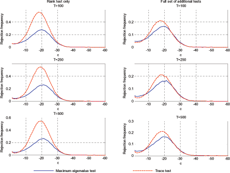 Figure 2 shows the spurious rejection frequencies for the trivariate system. The left columns show the spurious rejection frequencies when the cointegrating rank of the system alone is taken as evidence of cointegration between variables. In the trivariate case, this is simply when we conclude that r=1 or r=2; r=0 or r=n both imply that a correct conclusion has been drawn since the variables in the systems here are completely unrelated. In the right column, on the other hand, the additional tests described in the text are also conducted. This means that the correct conclusion of no cointegration between variables can be drawn also for r=1 or r=2, in the trivariate case considered here, and not only for r=0 or r=n.