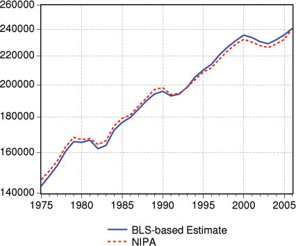 Figure 2 compares our annualized estimate with the national income estimate. Both series rise from a level of around 140000 in 1975 to around 240000 in 2006. The two series track each other very well over the period shown. Both series have downward dips in 1980, 1990 and after 2000.