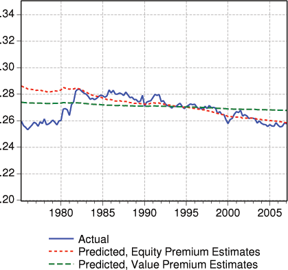 In figure 1, we plot the observed and predicted ratio of housing expenditures to consumption expenditures. In the equity premium case, the model matches the long but relatively small decline in the actual ratio starting at about 1982. In the case of the value premium, the predicted expenditure ratio is just about flat.